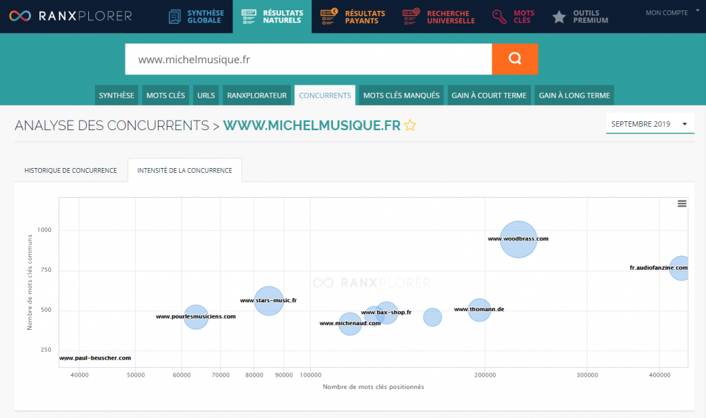 Analyse Concurrentielle Seo Suivez Notre Méthode Simple En 4 étapes 1024