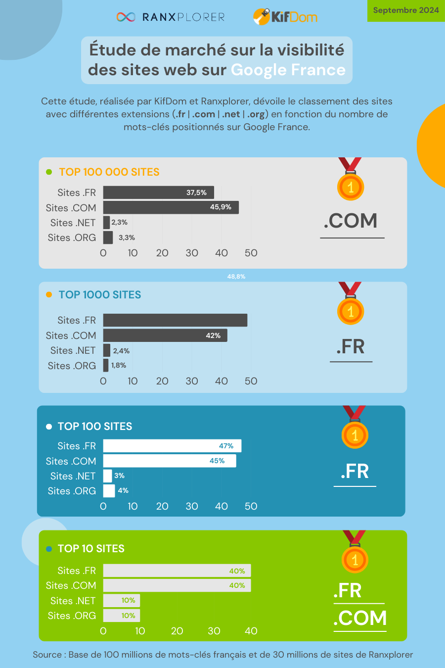 Étude de marché sur la visibilité des extensions de nom de domaine sur Google France