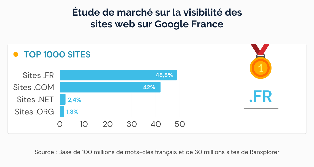 Étude de marché sur la visibilité des sites web sur Google France