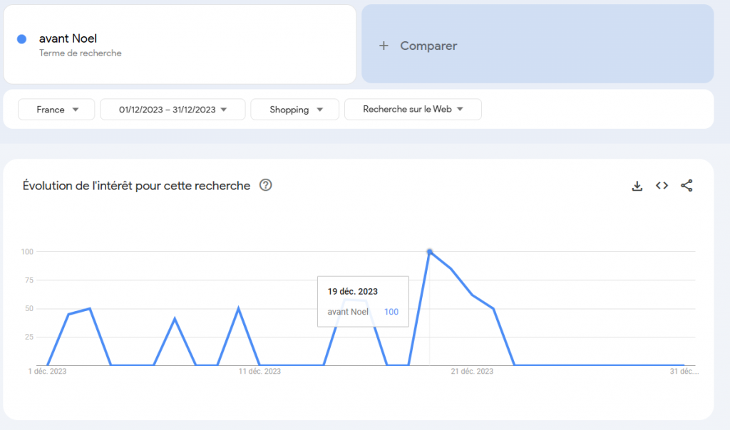 Tendance décembre 2023 sur "avant Noël" dans Google Trends