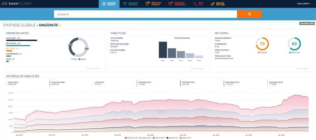 Exemple de synthèse globale de la plateforme Ranxplorer