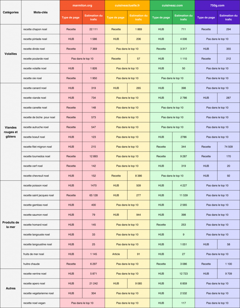 Les pages des sites de cuisine qui reçoivent le plus de trafic SEO à Noël