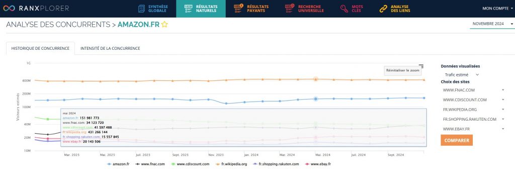 Courbes de trafic des sites e-commerce en France