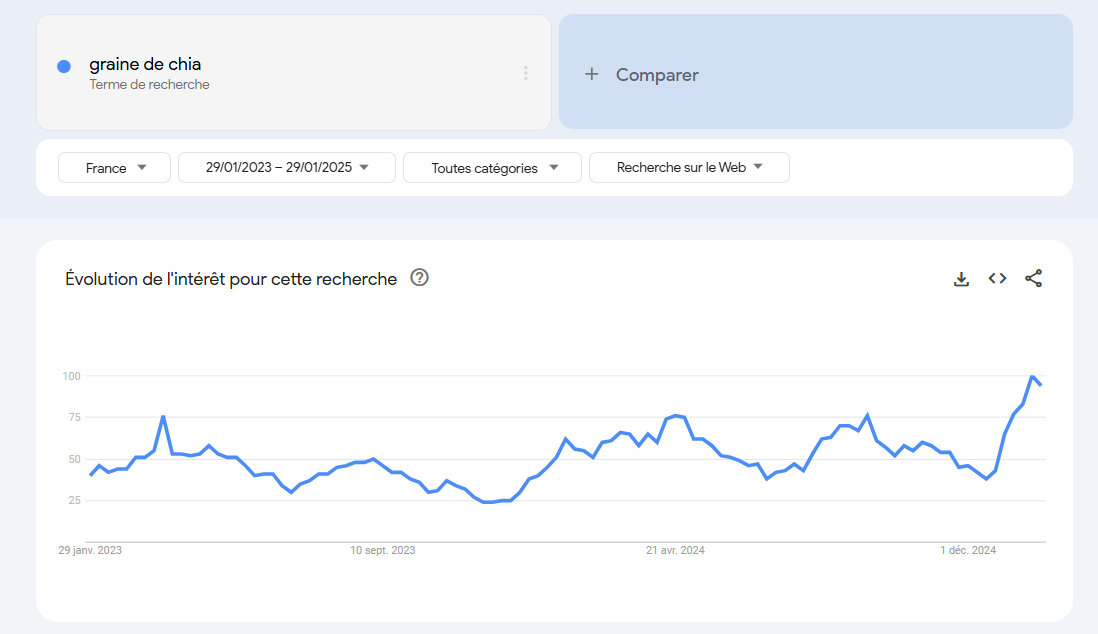 Evolution des recherches Google Trends pour "graine de chia"