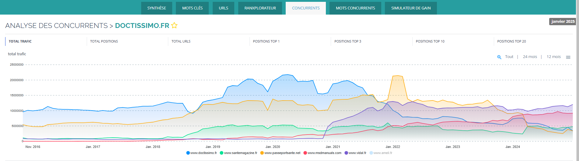 Les concurrents SEO de Doctissimo.fr