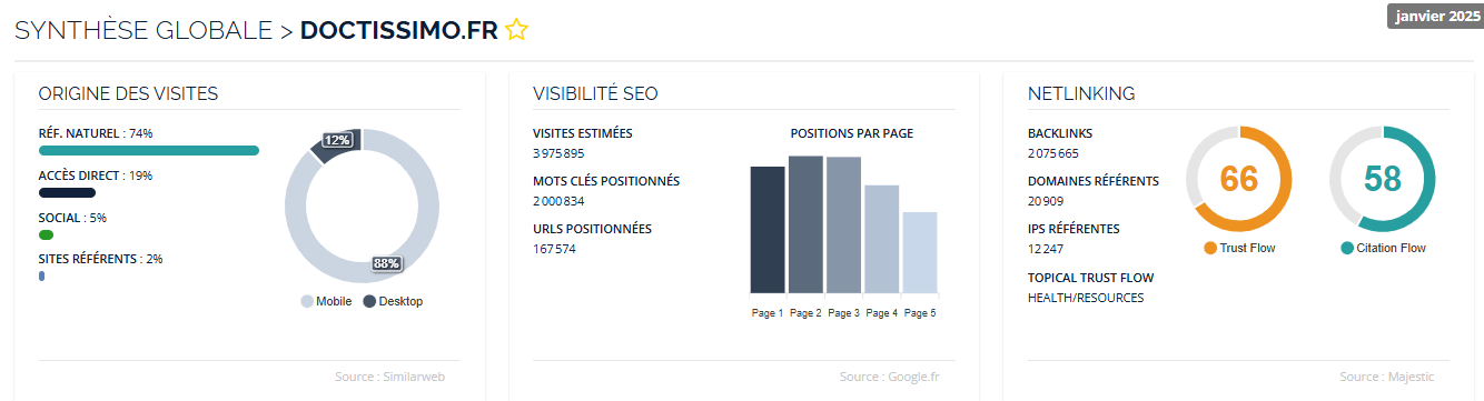 Score de netlinking pour Doctissimo.fr