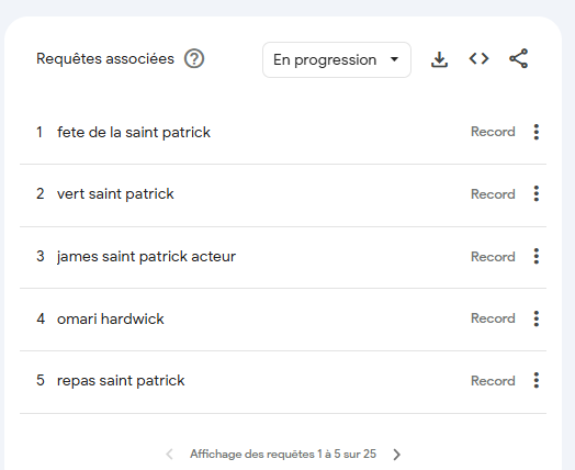 Requêtes Google Trends Saint Patrick 1