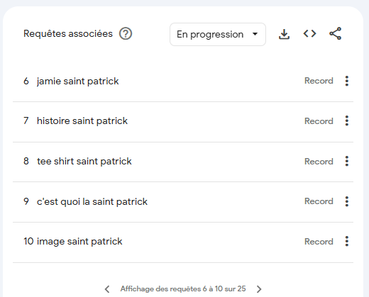 Requêtes Google Trends Saint Patrick 2