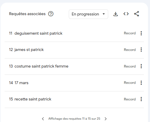 Requêtes Google Trends Saint Patrick 3