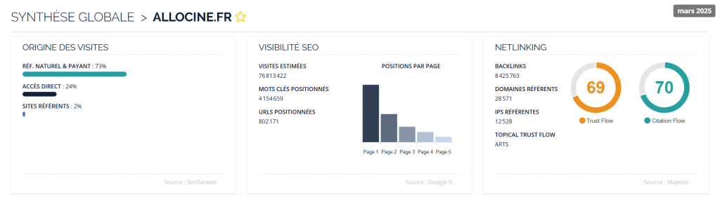 Score de netlinking pour Allociné.fr