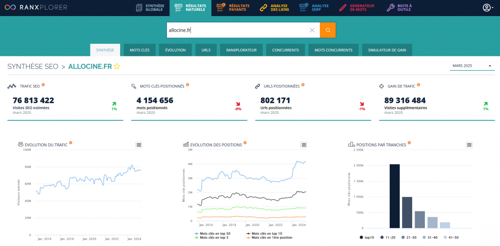 Synthèse SEO Ranxplorer pour le site Allociné.fr