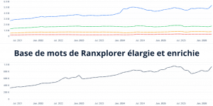 La meilleure base de mots-clés SEO en France